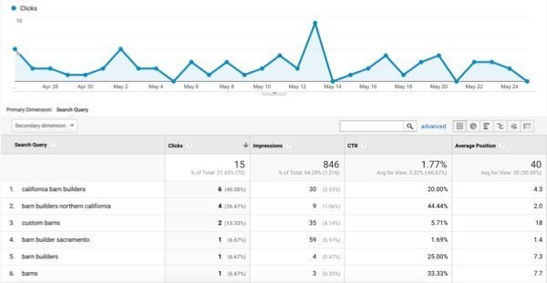 Google Analytics Acquisitions Search Console Queries