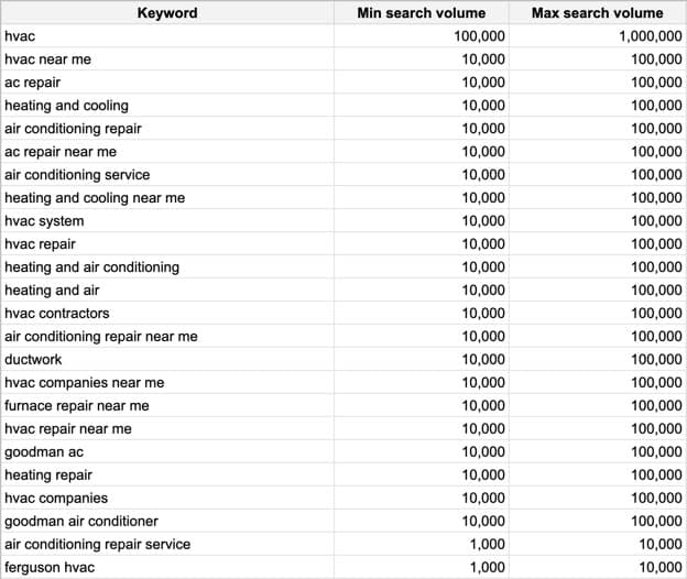 Search keywords from Google Ads keyword planner for HVAC.