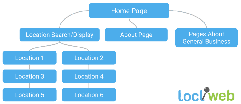 Loclweb Multi-Location Website Sitemap Example