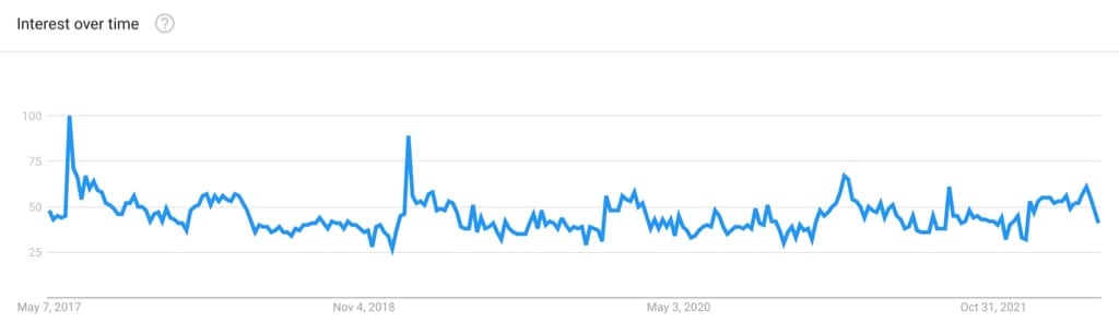 Google Trends 5-Year Graph for Accountant Searches